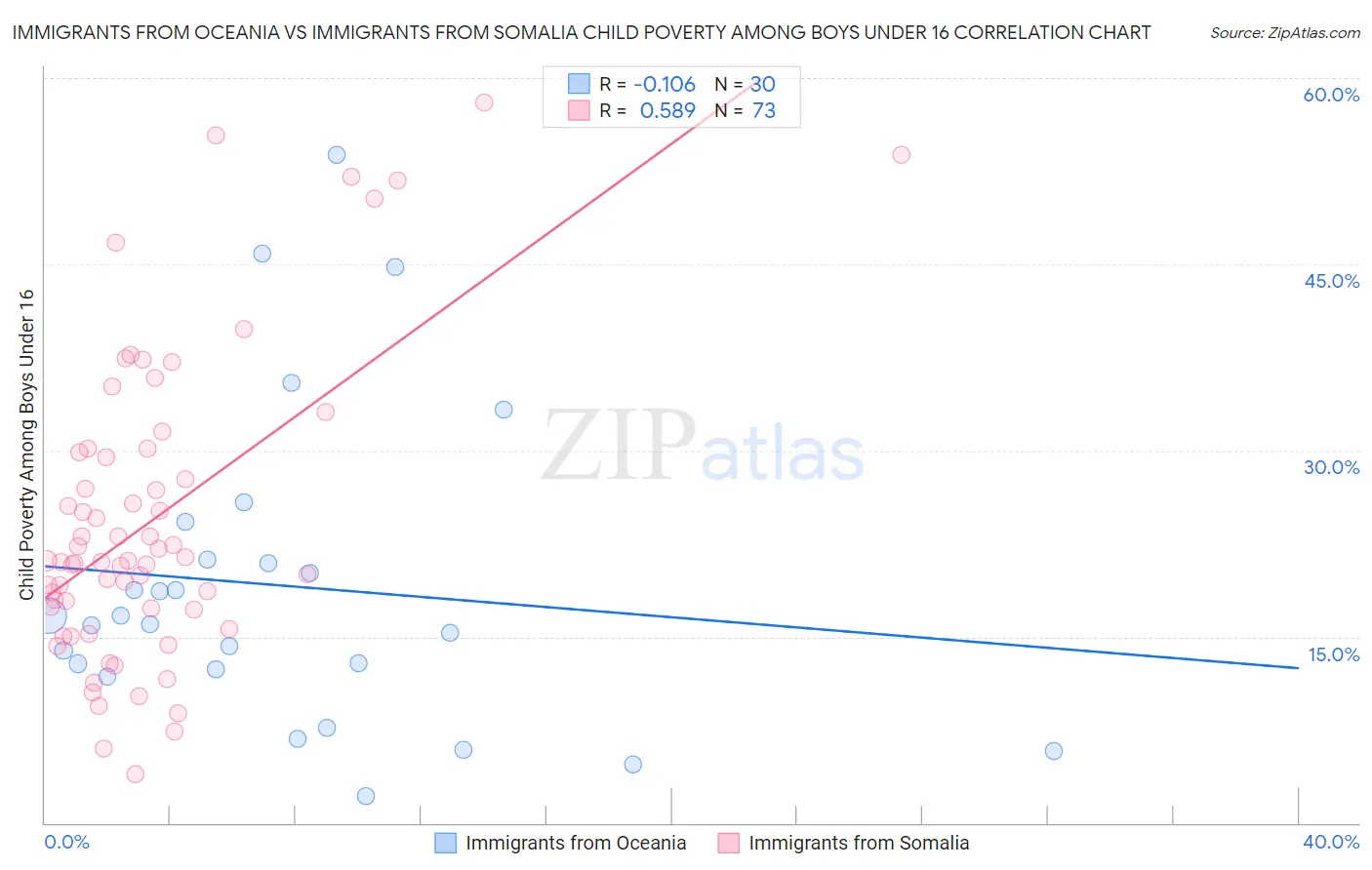 Immigrants from Oceania vs Immigrants from Somalia Child Poverty Among Boys Under 16