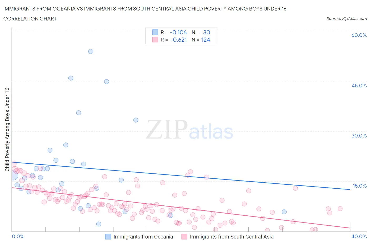 Immigrants from Oceania vs Immigrants from South Central Asia Child Poverty Among Boys Under 16