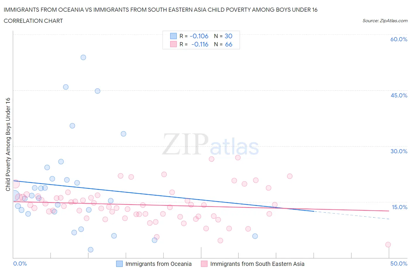 Immigrants from Oceania vs Immigrants from South Eastern Asia Child Poverty Among Boys Under 16
