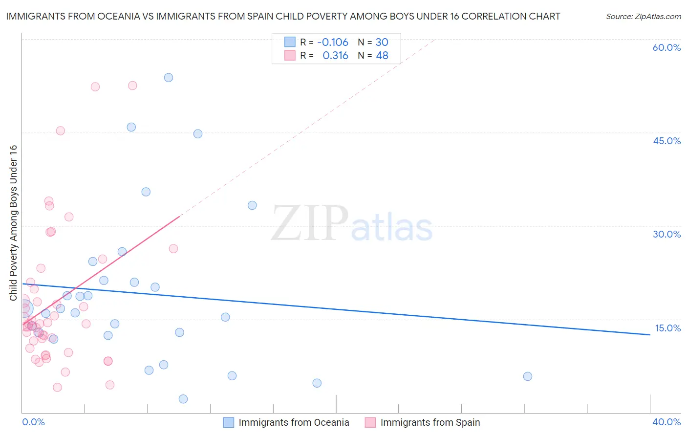 Immigrants from Oceania vs Immigrants from Spain Child Poverty Among Boys Under 16