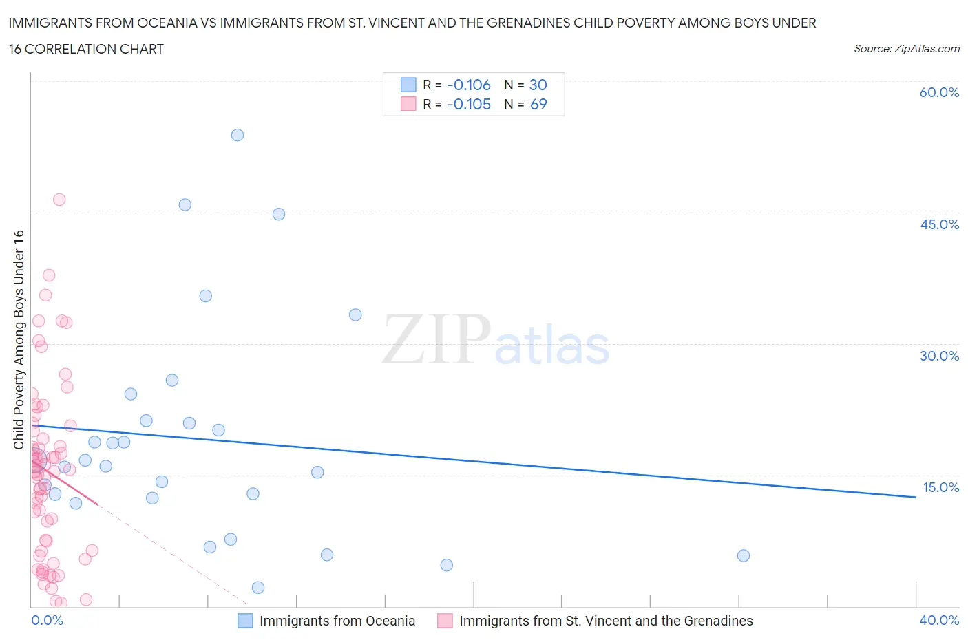 Immigrants from Oceania vs Immigrants from St. Vincent and the Grenadines Child Poverty Among Boys Under 16