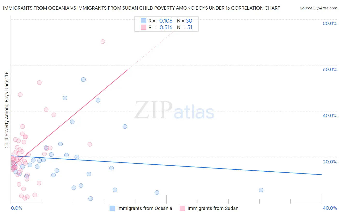 Immigrants from Oceania vs Immigrants from Sudan Child Poverty Among Boys Under 16