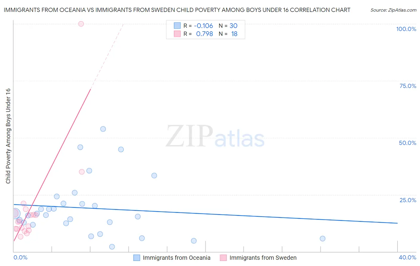Immigrants from Oceania vs Immigrants from Sweden Child Poverty Among Boys Under 16