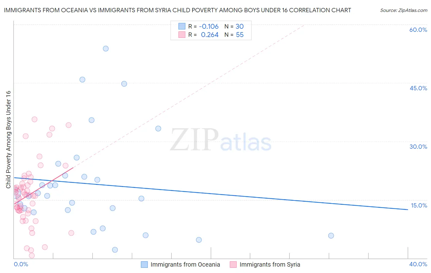 Immigrants from Oceania vs Immigrants from Syria Child Poverty Among Boys Under 16