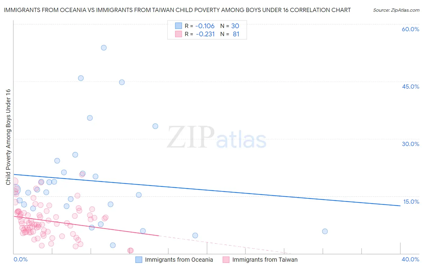 Immigrants from Oceania vs Immigrants from Taiwan Child Poverty Among Boys Under 16