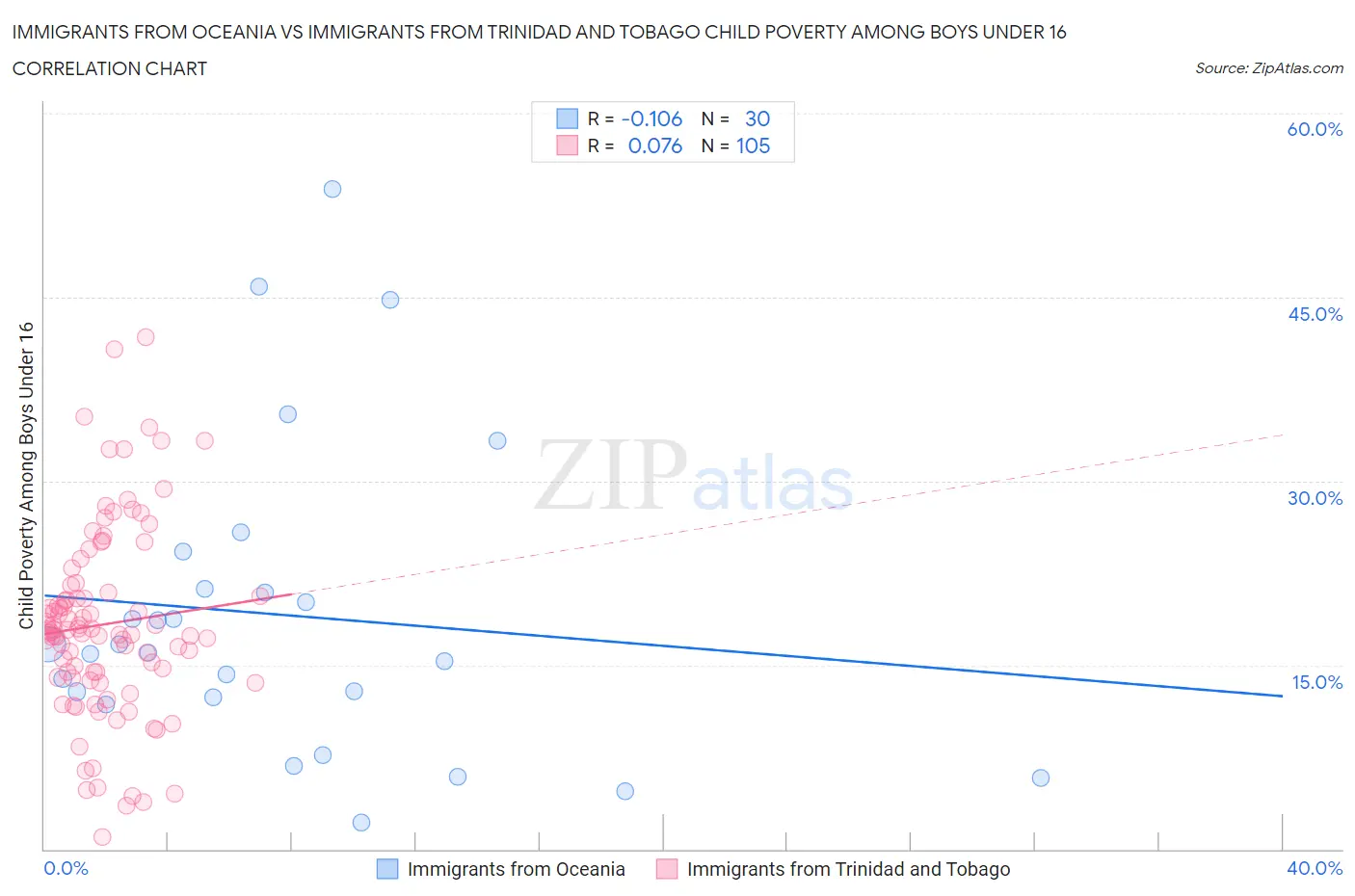 Immigrants from Oceania vs Immigrants from Trinidad and Tobago Child Poverty Among Boys Under 16