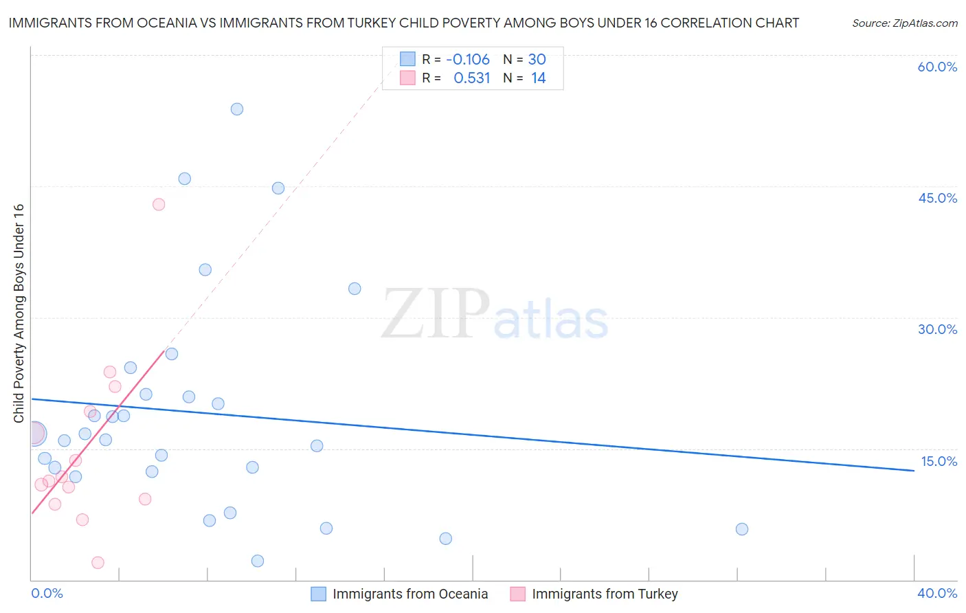 Immigrants from Oceania vs Immigrants from Turkey Child Poverty Among Boys Under 16