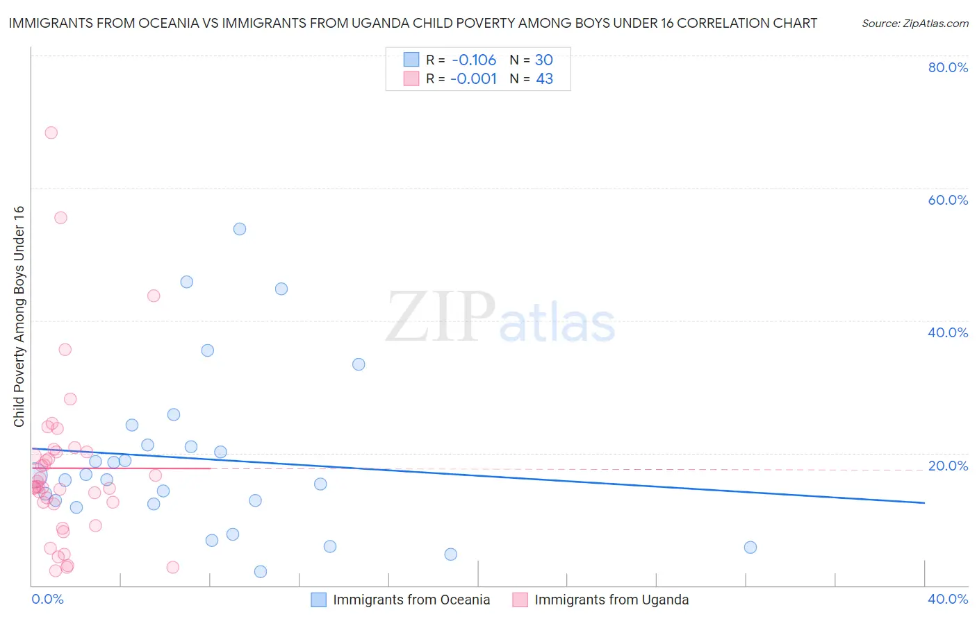 Immigrants from Oceania vs Immigrants from Uganda Child Poverty Among Boys Under 16
