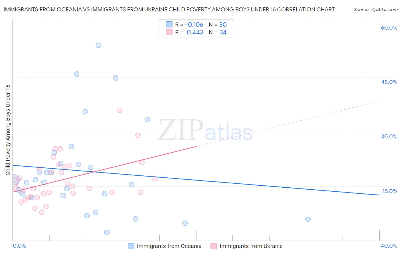 Immigrants from Oceania vs Immigrants from Ukraine Child Poverty Among Boys Under 16