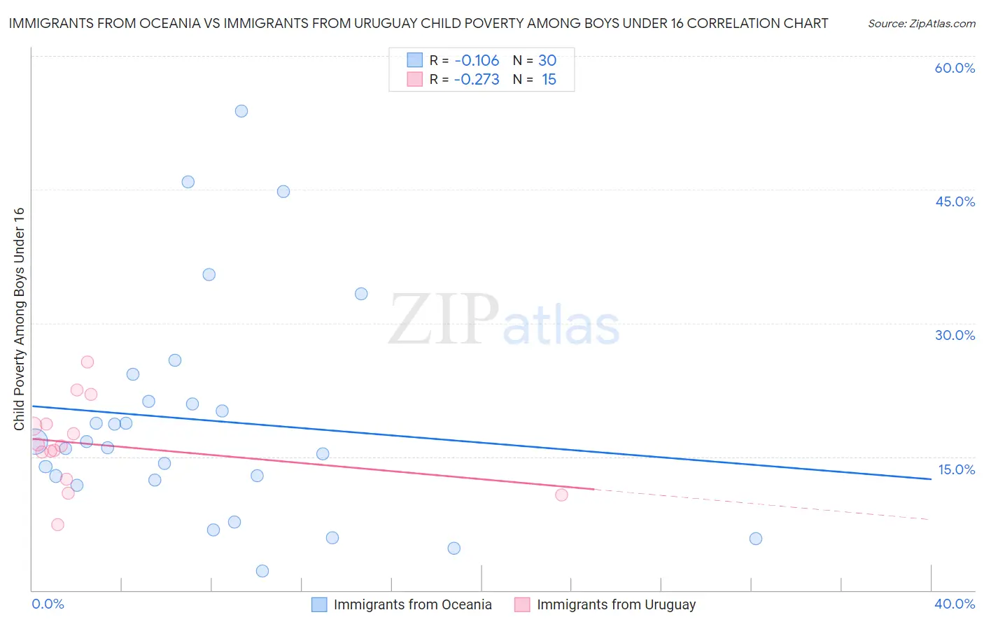 Immigrants from Oceania vs Immigrants from Uruguay Child Poverty Among Boys Under 16