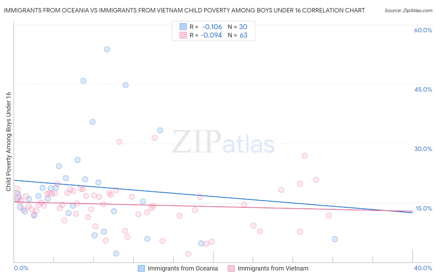 Immigrants from Oceania vs Immigrants from Vietnam Child Poverty Among Boys Under 16