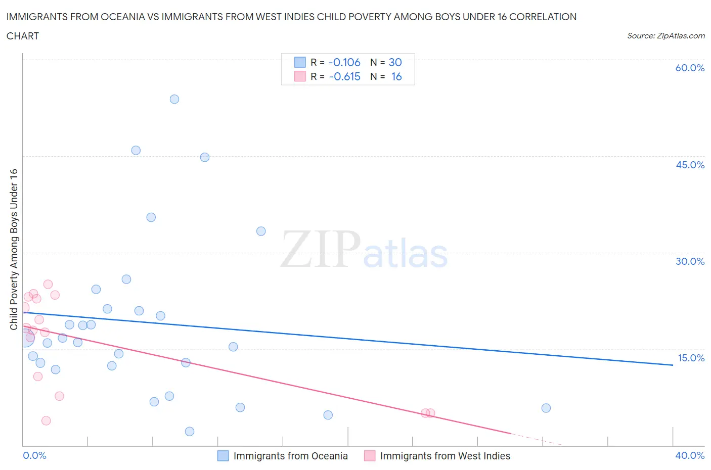 Immigrants from Oceania vs Immigrants from West Indies Child Poverty Among Boys Under 16