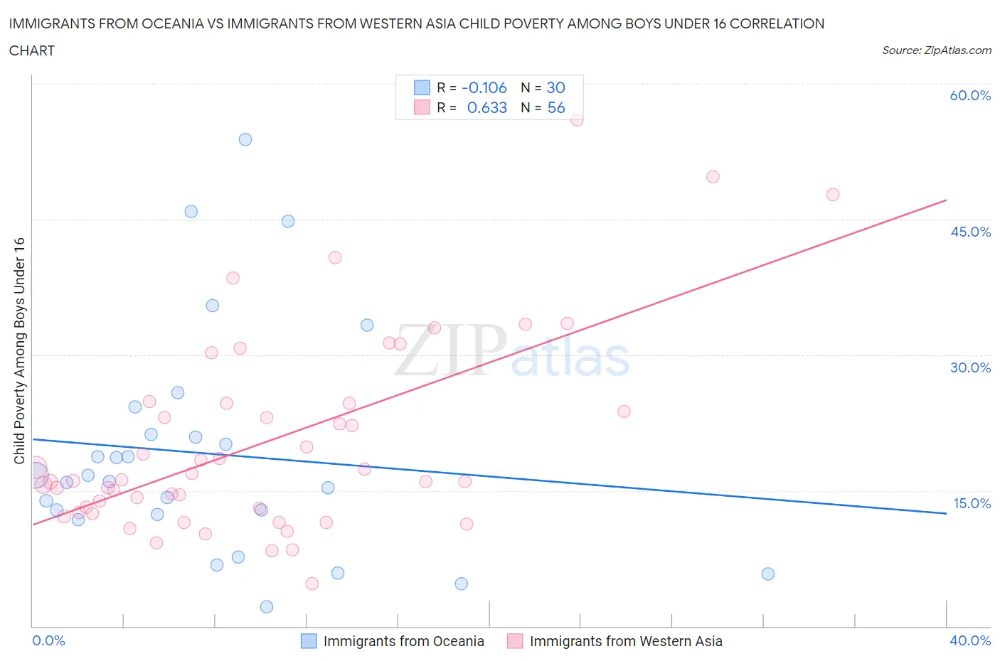 Immigrants from Oceania vs Immigrants from Western Asia Child Poverty Among Boys Under 16