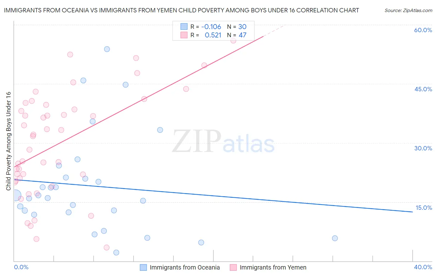 Immigrants from Oceania vs Immigrants from Yemen Child Poverty Among Boys Under 16
