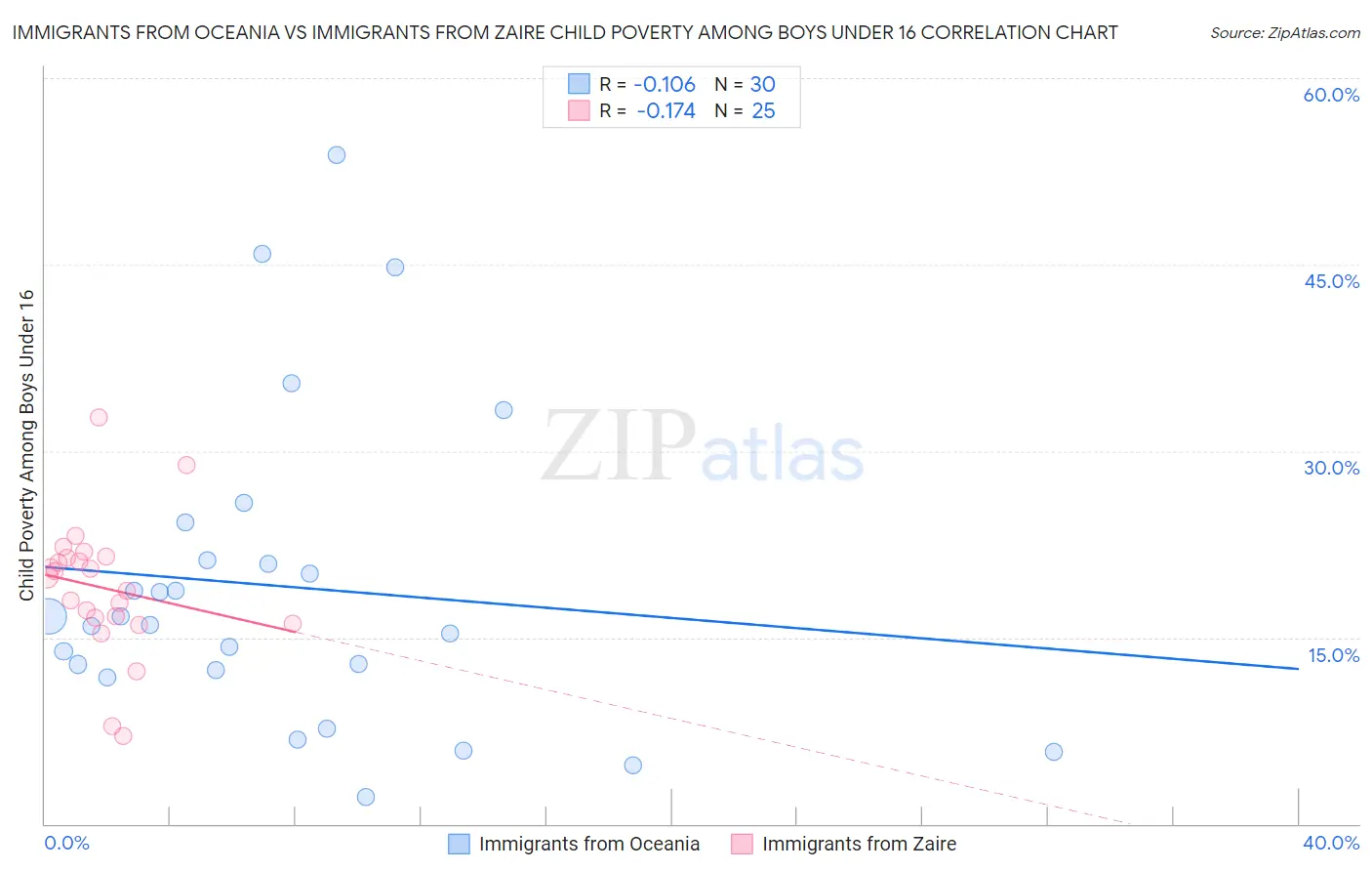 Immigrants from Oceania vs Immigrants from Zaire Child Poverty Among Boys Under 16
