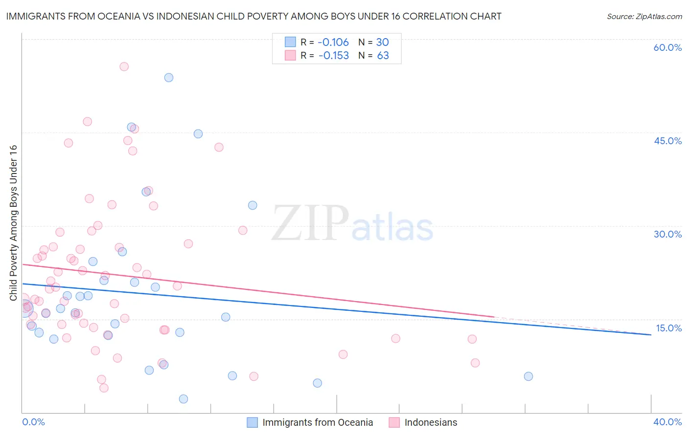 Immigrants from Oceania vs Indonesian Child Poverty Among Boys Under 16