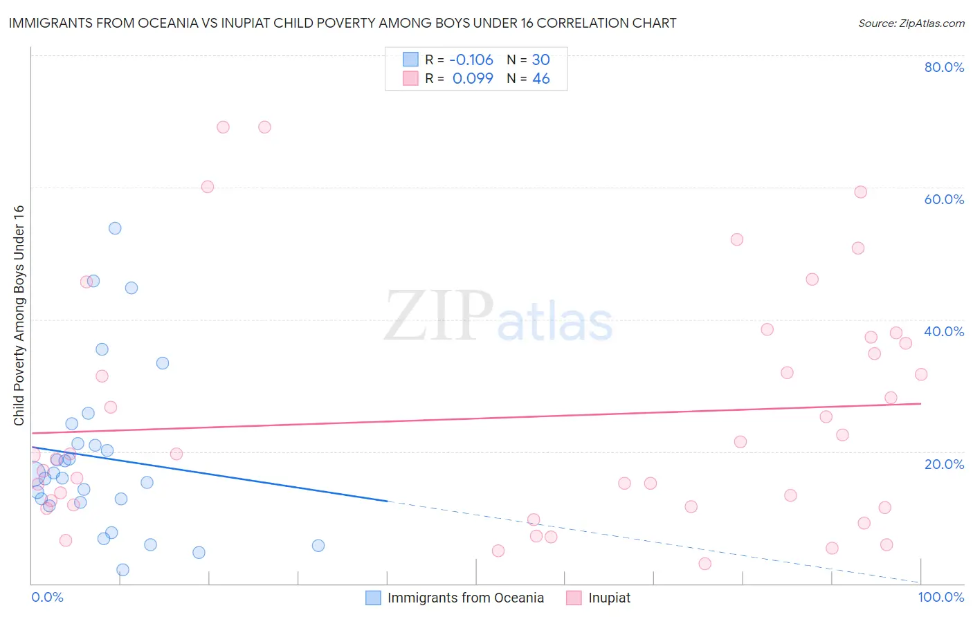 Immigrants from Oceania vs Inupiat Child Poverty Among Boys Under 16