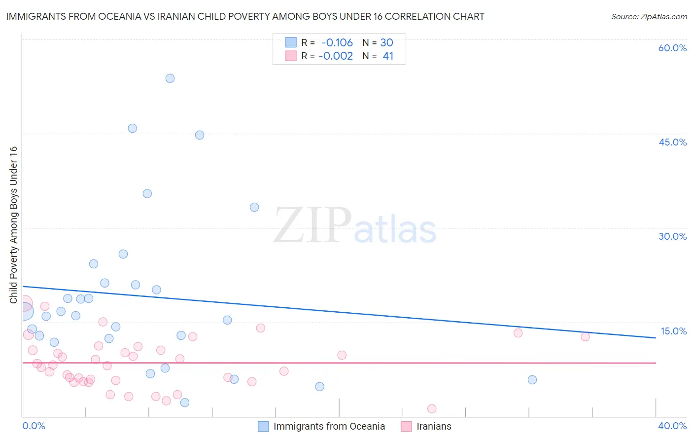 Immigrants from Oceania vs Iranian Child Poverty Among Boys Under 16