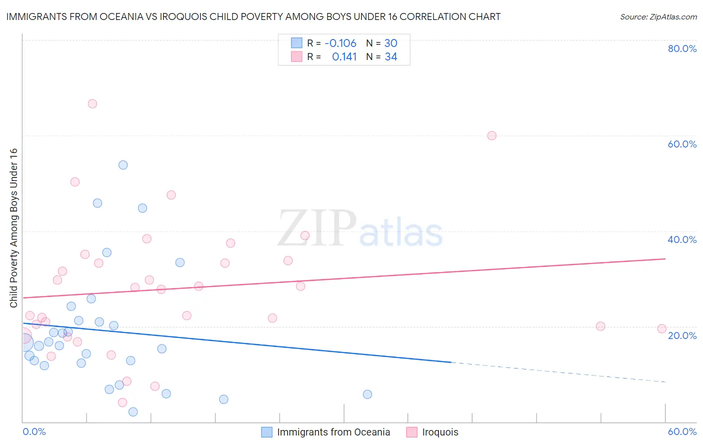 Immigrants from Oceania vs Iroquois Child Poverty Among Boys Under 16
