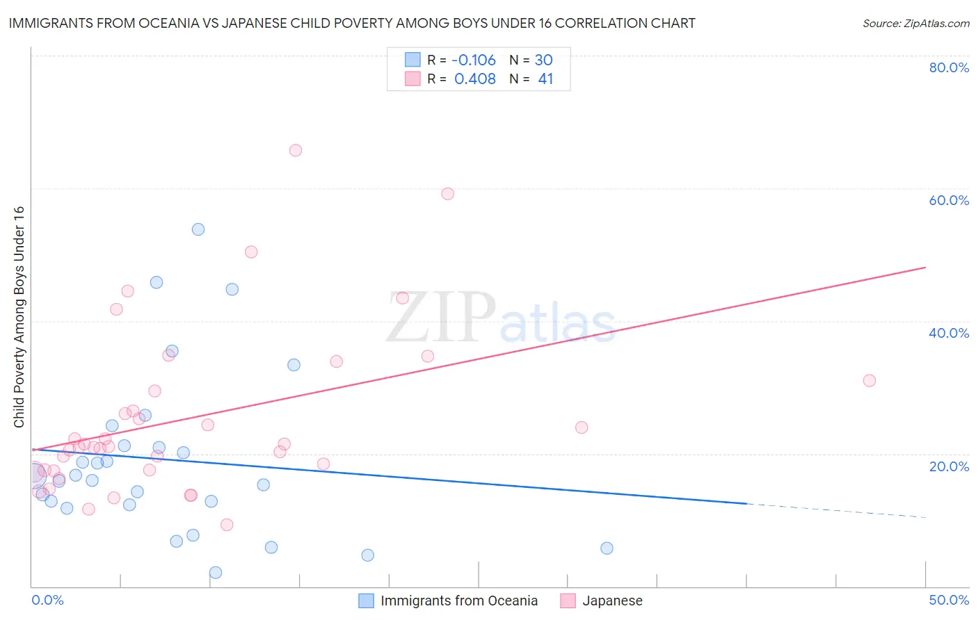 Immigrants from Oceania vs Japanese Child Poverty Among Boys Under 16