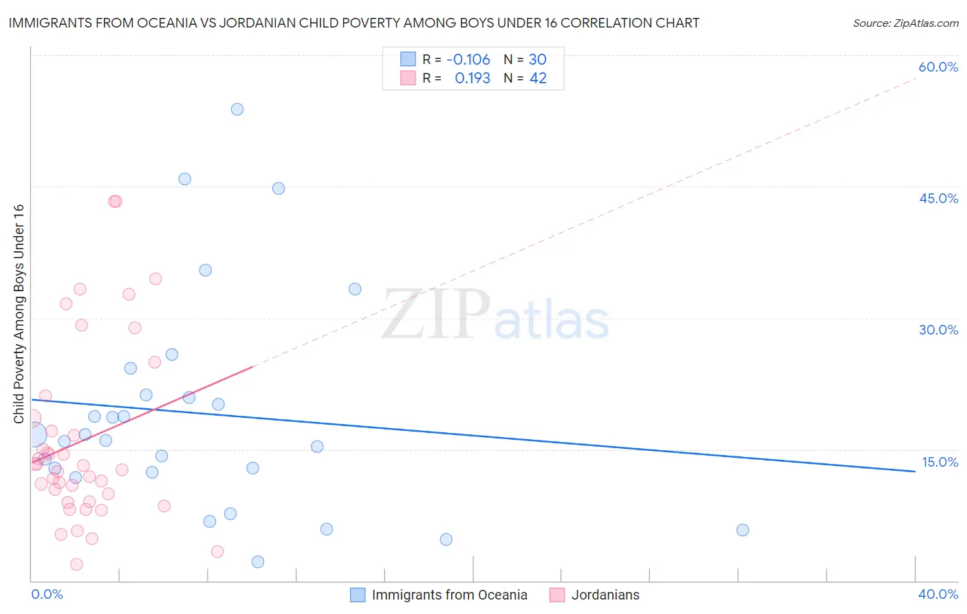 Immigrants from Oceania vs Jordanian Child Poverty Among Boys Under 16