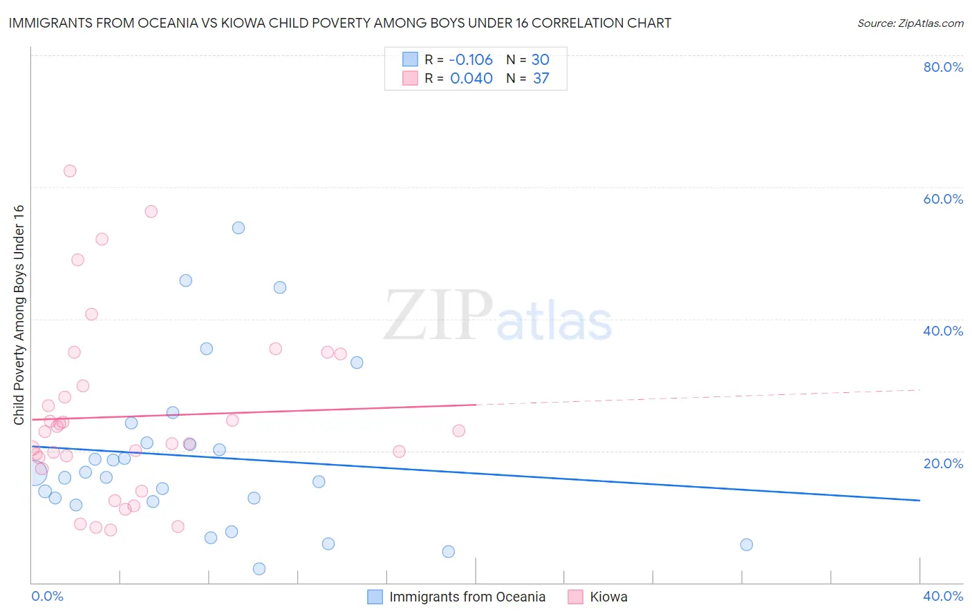 Immigrants from Oceania vs Kiowa Child Poverty Among Boys Under 16
