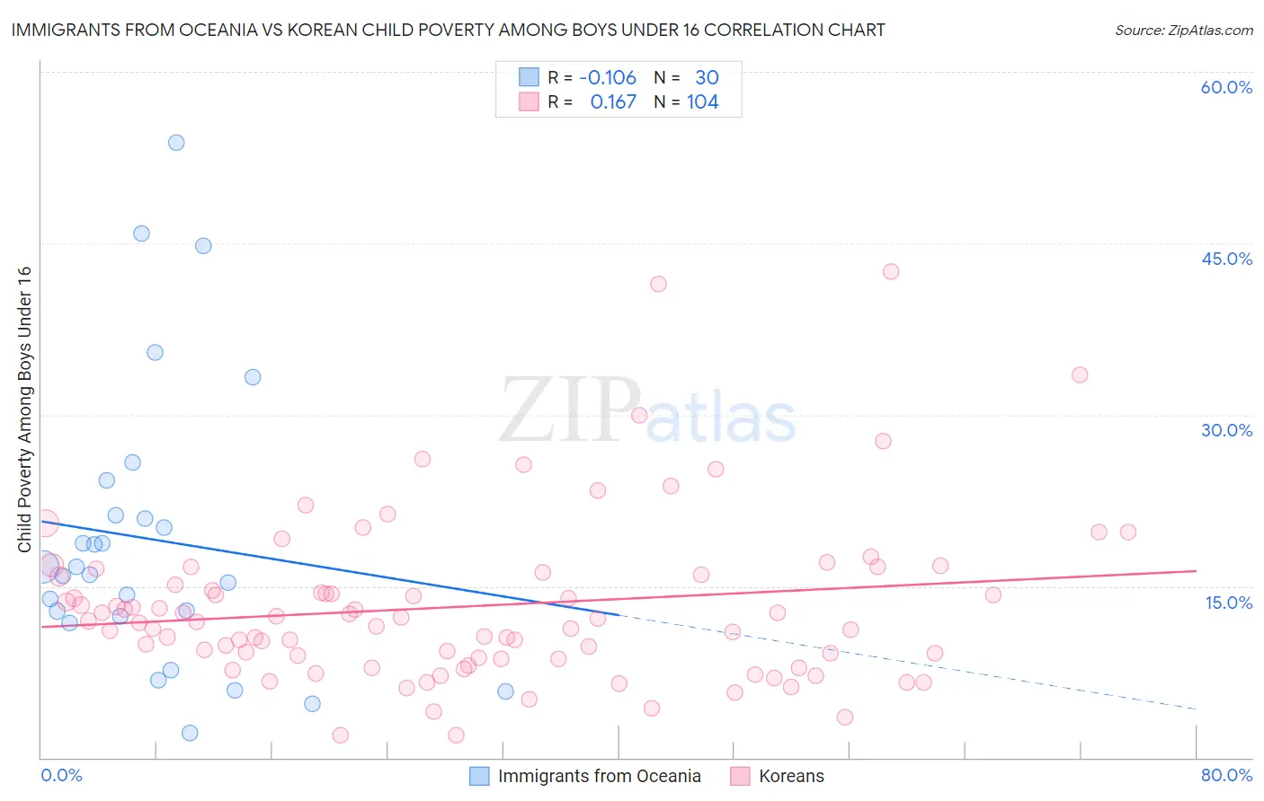 Immigrants from Oceania vs Korean Child Poverty Among Boys Under 16