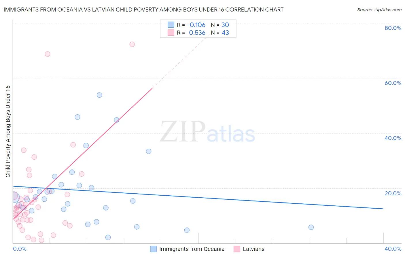 Immigrants from Oceania vs Latvian Child Poverty Among Boys Under 16