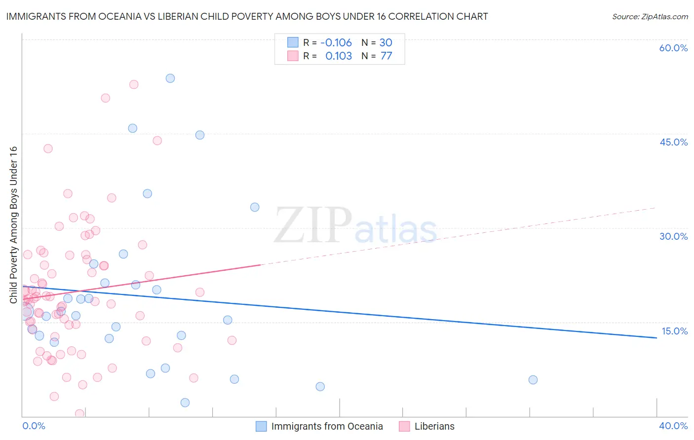Immigrants from Oceania vs Liberian Child Poverty Among Boys Under 16