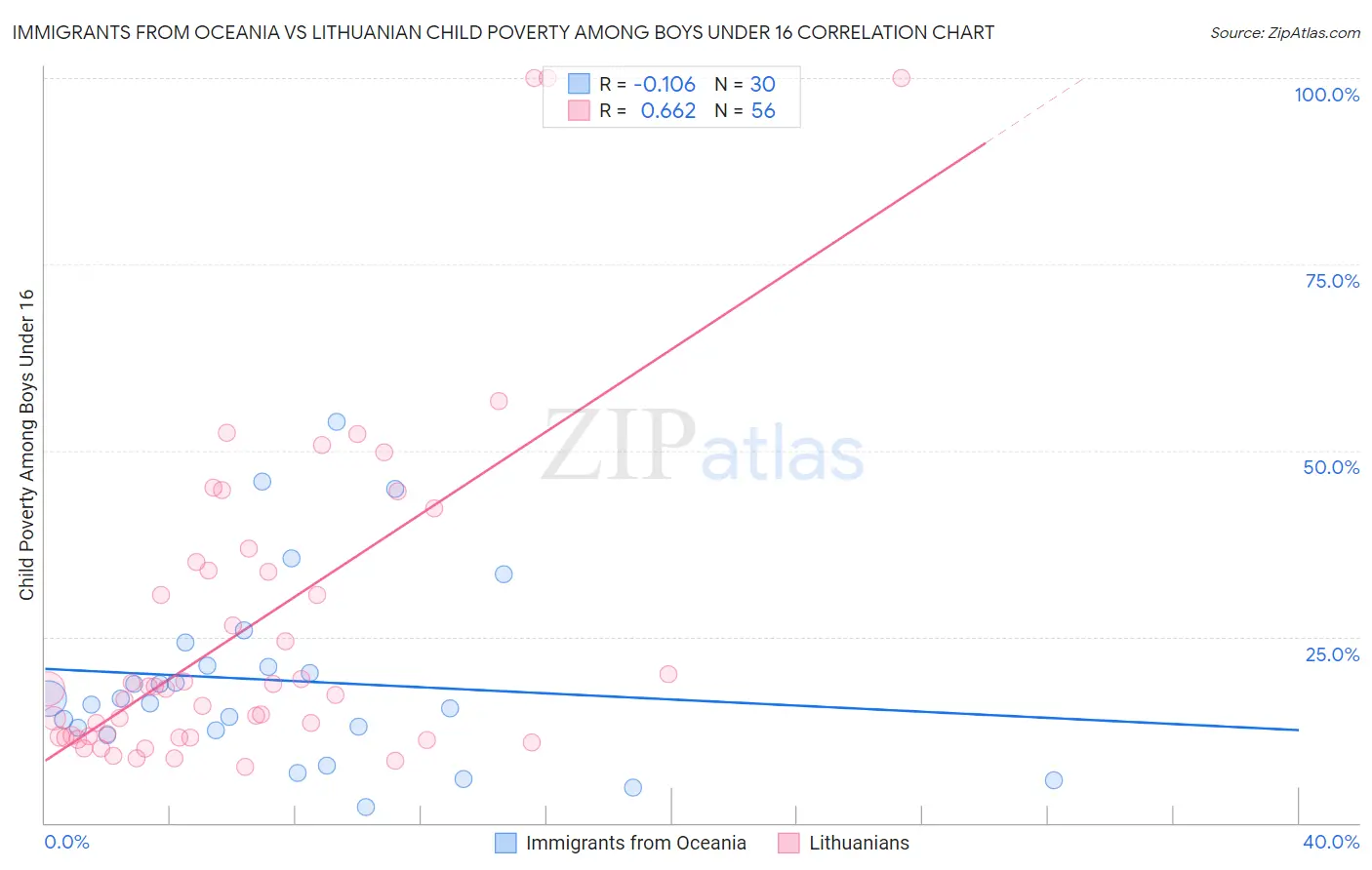 Immigrants from Oceania vs Lithuanian Child Poverty Among Boys Under 16