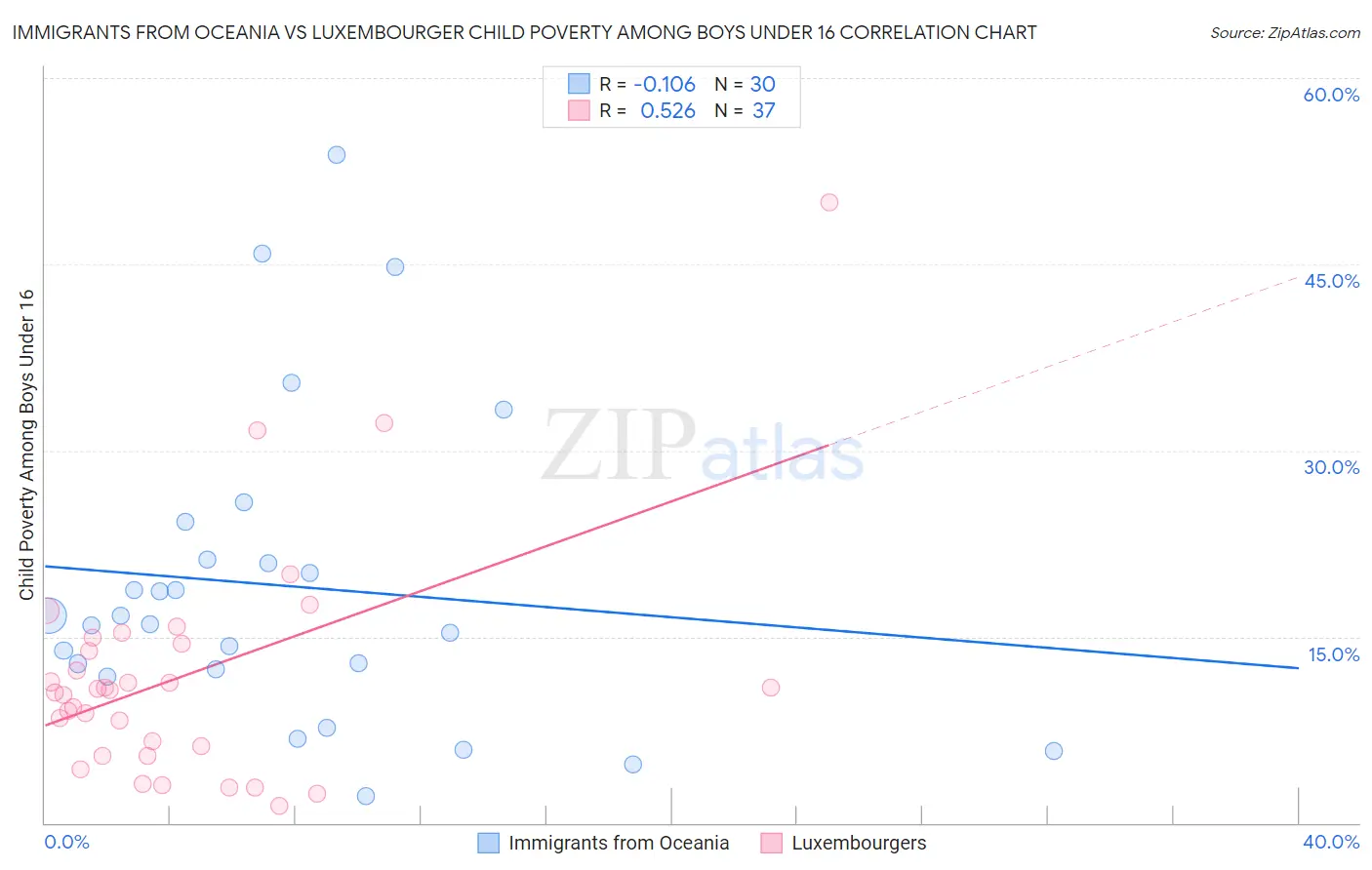 Immigrants from Oceania vs Luxembourger Child Poverty Among Boys Under 16