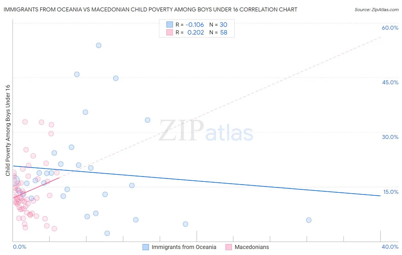 Immigrants from Oceania vs Macedonian Child Poverty Among Boys Under 16