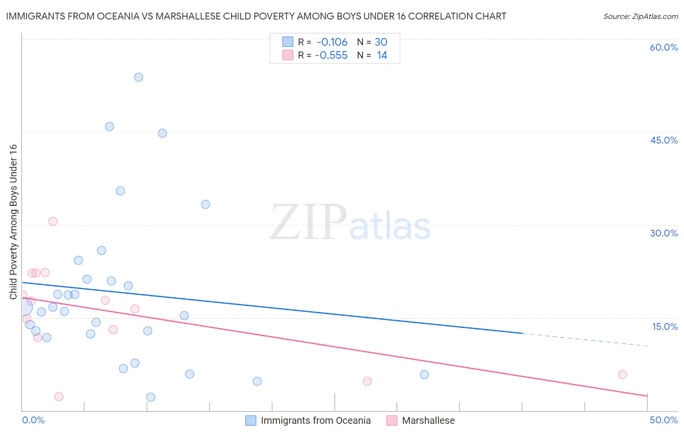 Immigrants from Oceania vs Marshallese Child Poverty Among Boys Under 16