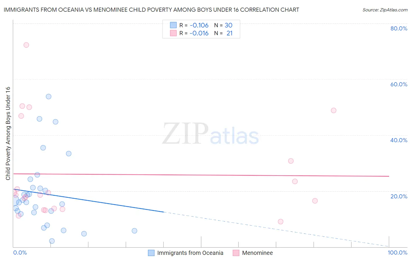Immigrants from Oceania vs Menominee Child Poverty Among Boys Under 16