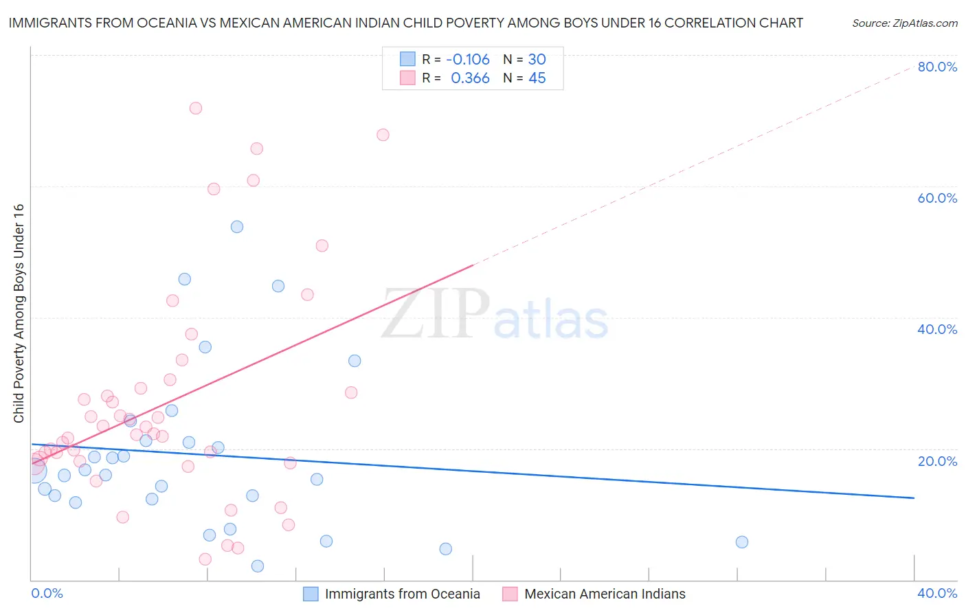 Immigrants from Oceania vs Mexican American Indian Child Poverty Among Boys Under 16