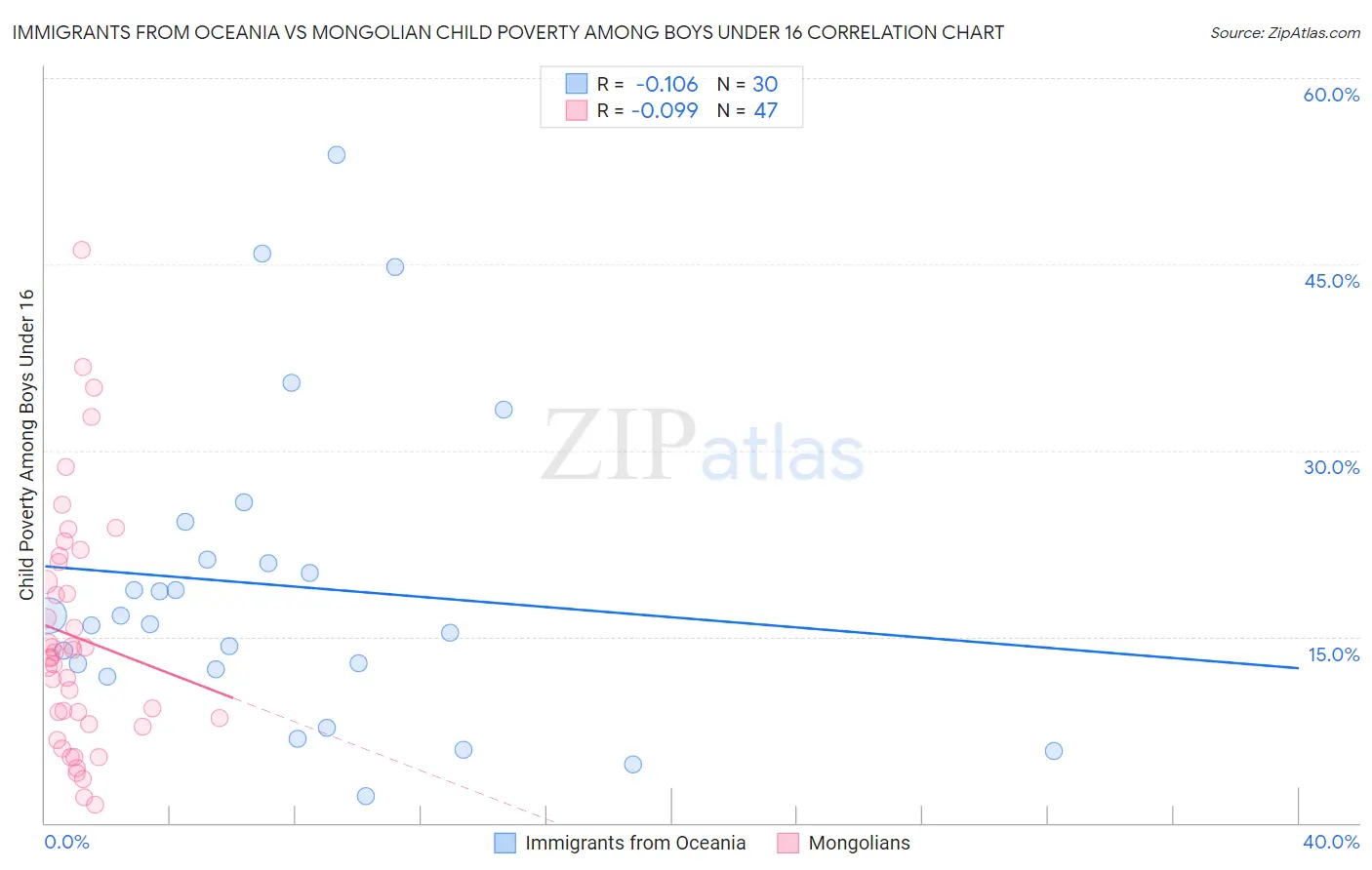 Immigrants from Oceania vs Mongolian Child Poverty Among Boys Under 16