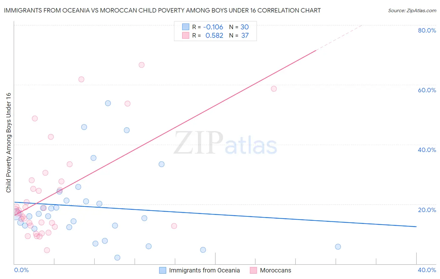 Immigrants from Oceania vs Moroccan Child Poverty Among Boys Under 16