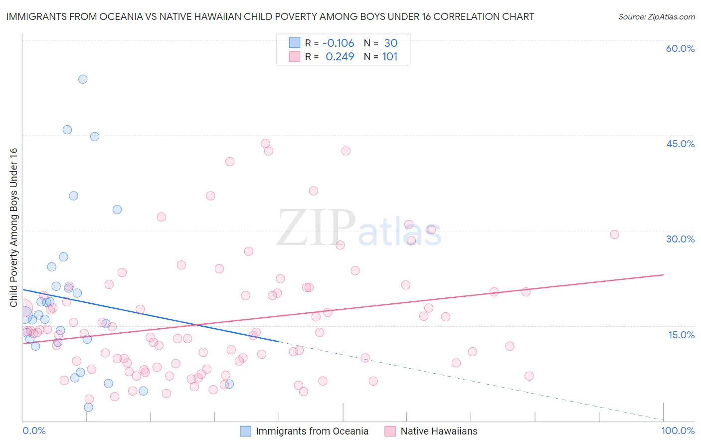 Immigrants from Oceania vs Native Hawaiian Child Poverty Among Boys Under 16