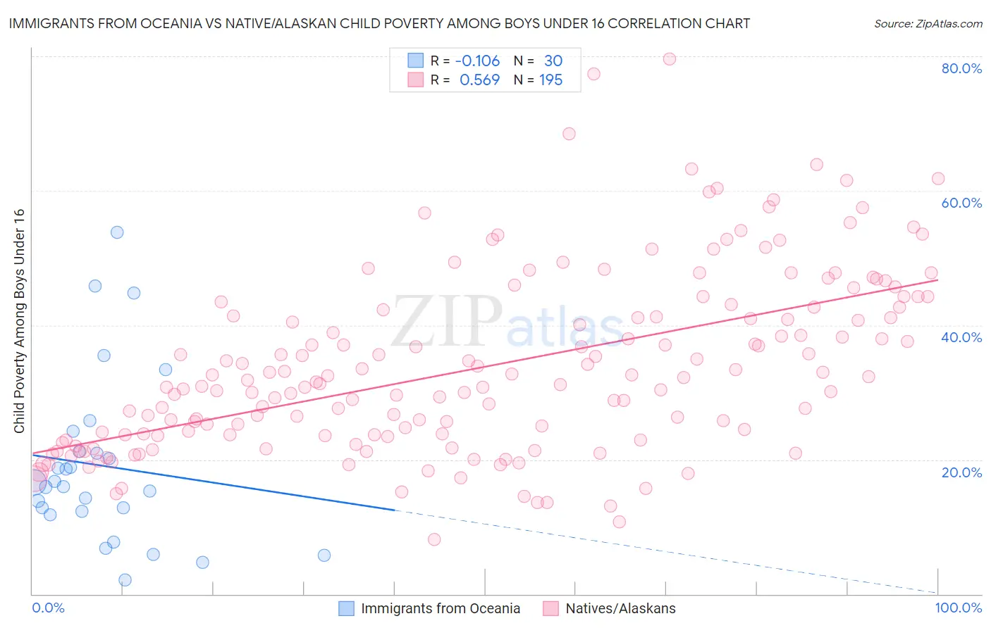 Immigrants from Oceania vs Native/Alaskan Child Poverty Among Boys Under 16