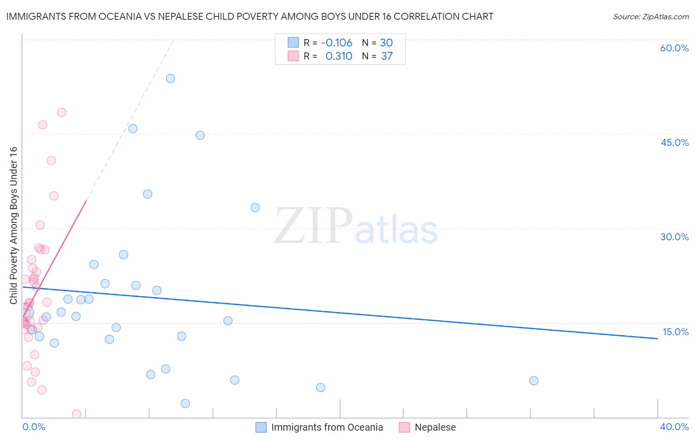 Immigrants from Oceania vs Nepalese Child Poverty Among Boys Under 16