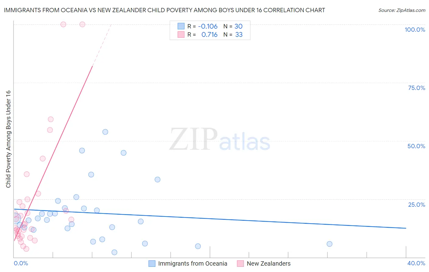Immigrants from Oceania vs New Zealander Child Poverty Among Boys Under 16