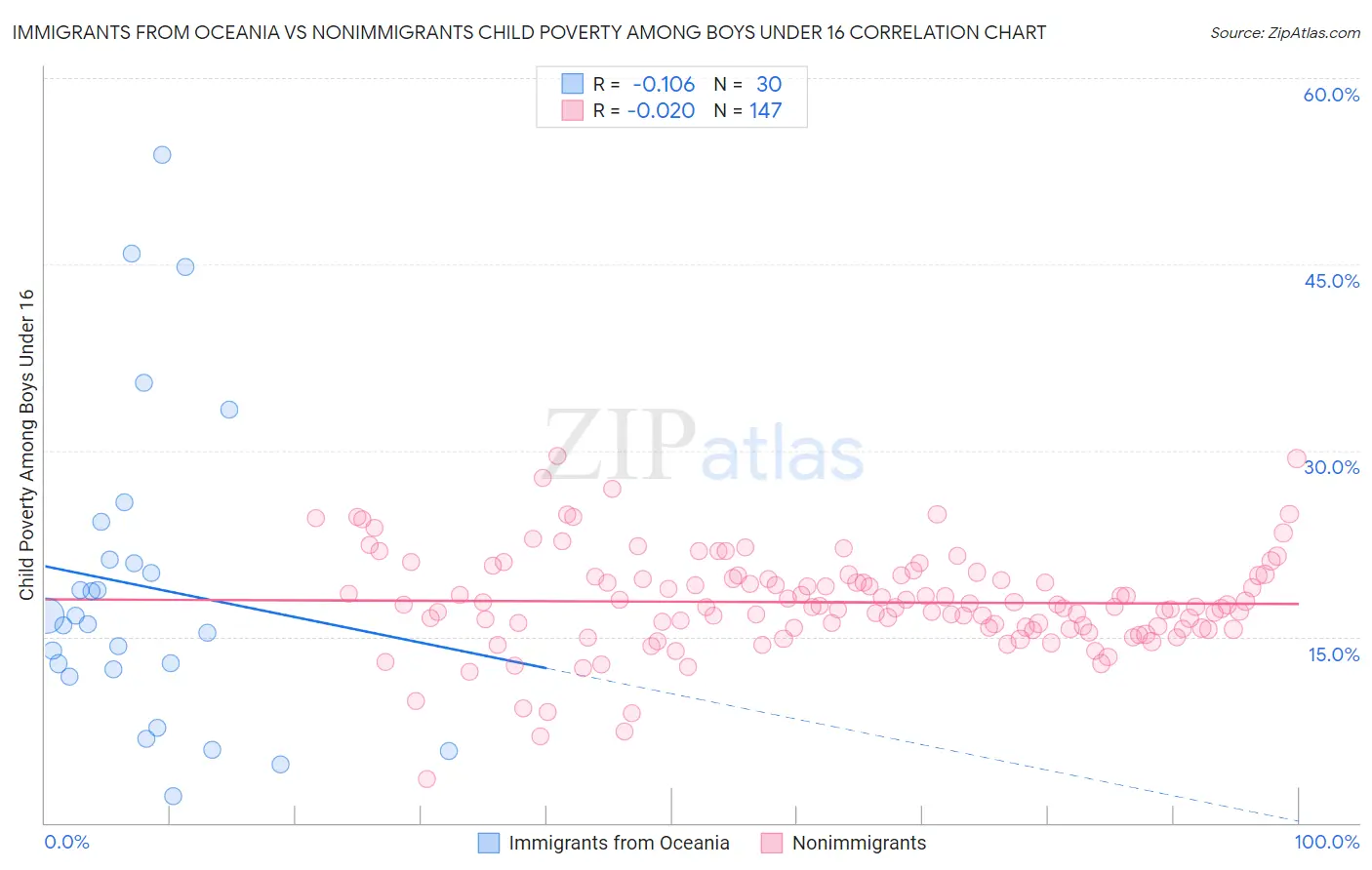 Immigrants from Oceania vs Nonimmigrants Child Poverty Among Boys Under 16