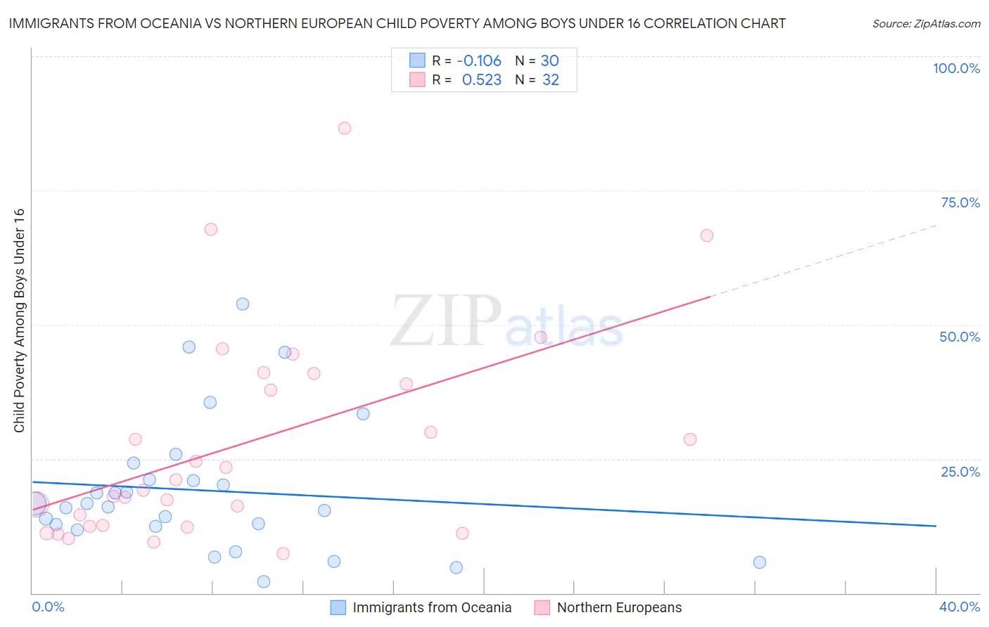 Immigrants from Oceania vs Northern European Child Poverty Among Boys Under 16
