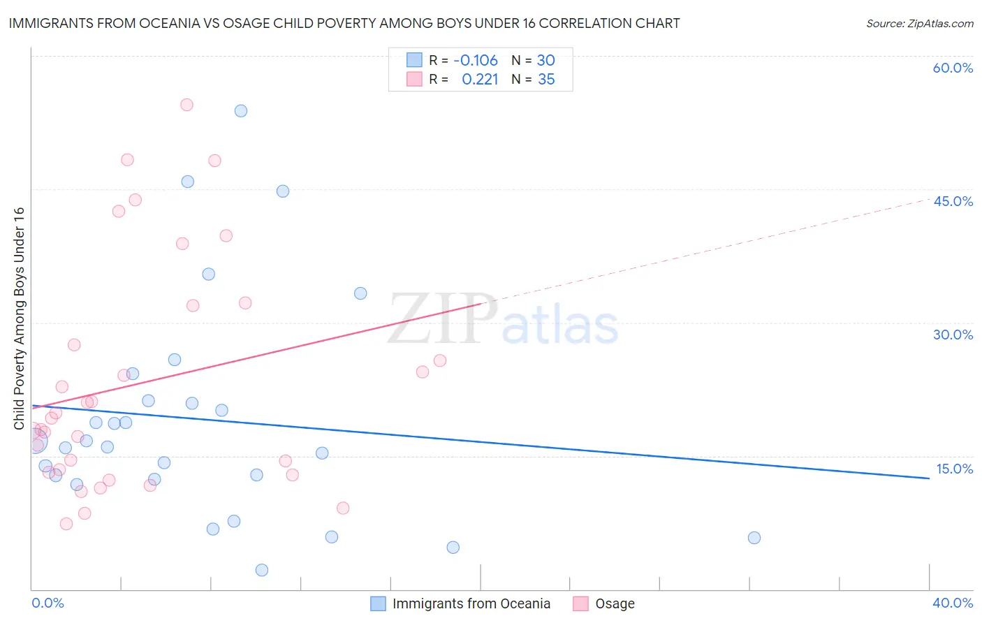 Immigrants from Oceania vs Osage Child Poverty Among Boys Under 16