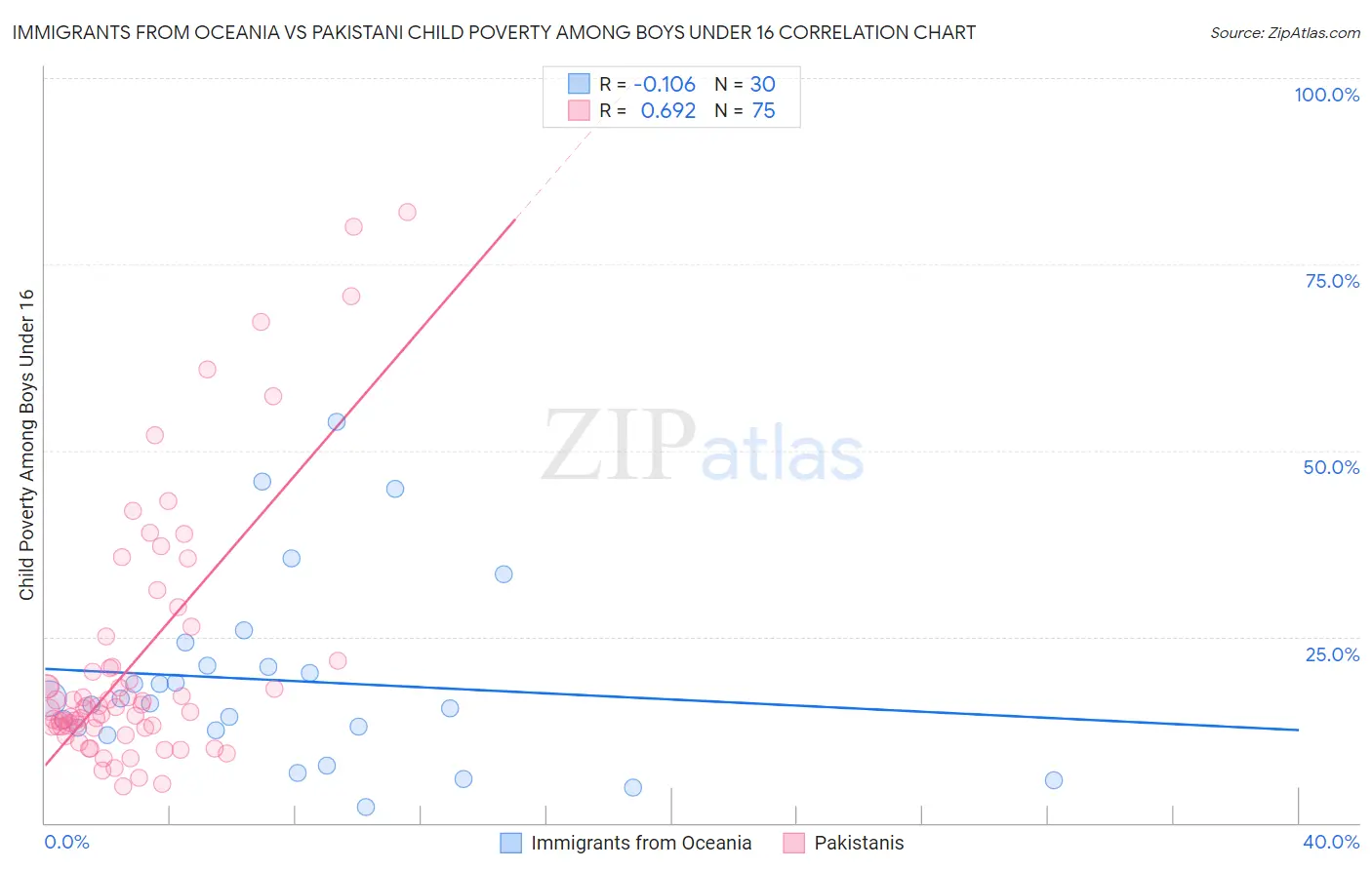 Immigrants from Oceania vs Pakistani Child Poverty Among Boys Under 16