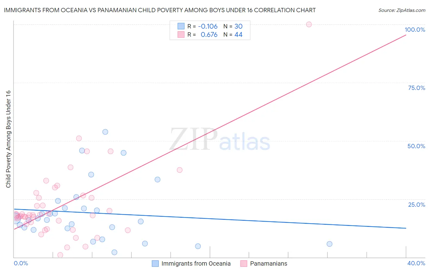 Immigrants from Oceania vs Panamanian Child Poverty Among Boys Under 16