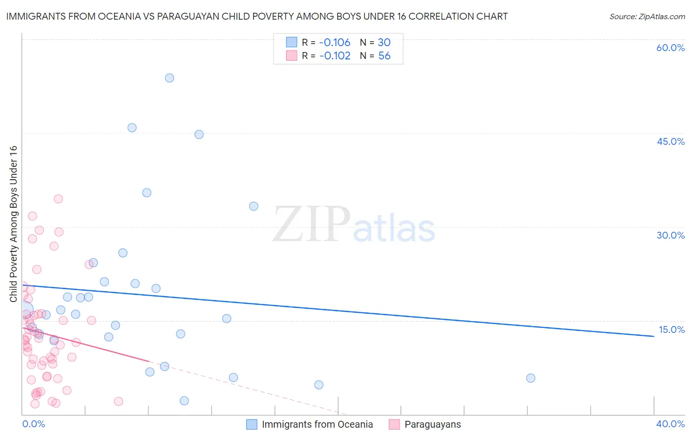 Immigrants from Oceania vs Paraguayan Child Poverty Among Boys Under 16