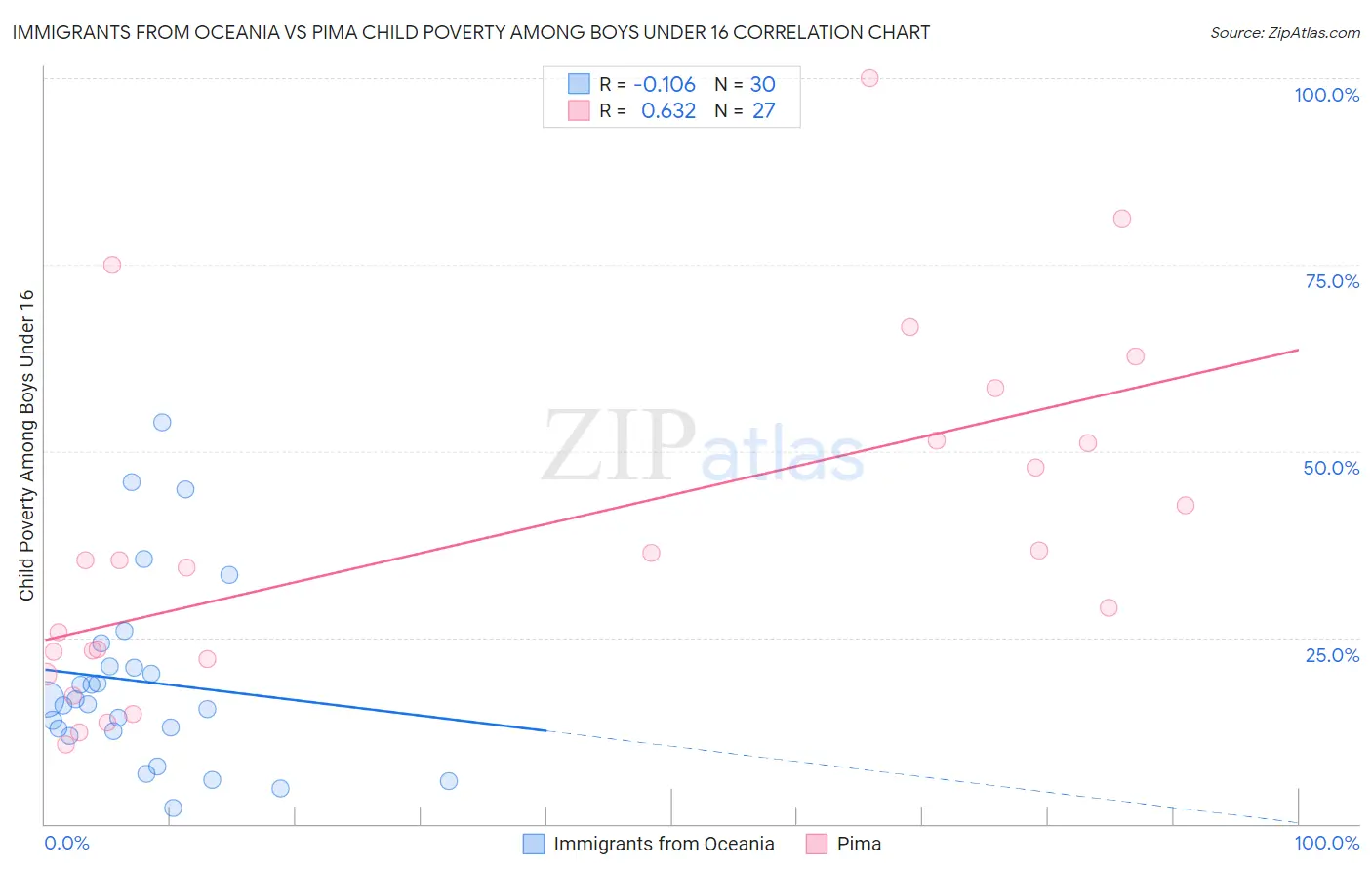 Immigrants from Oceania vs Pima Child Poverty Among Boys Under 16