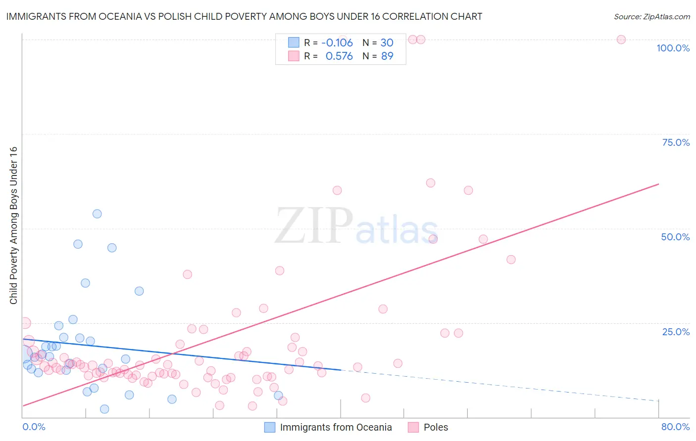 Immigrants from Oceania vs Polish Child Poverty Among Boys Under 16
