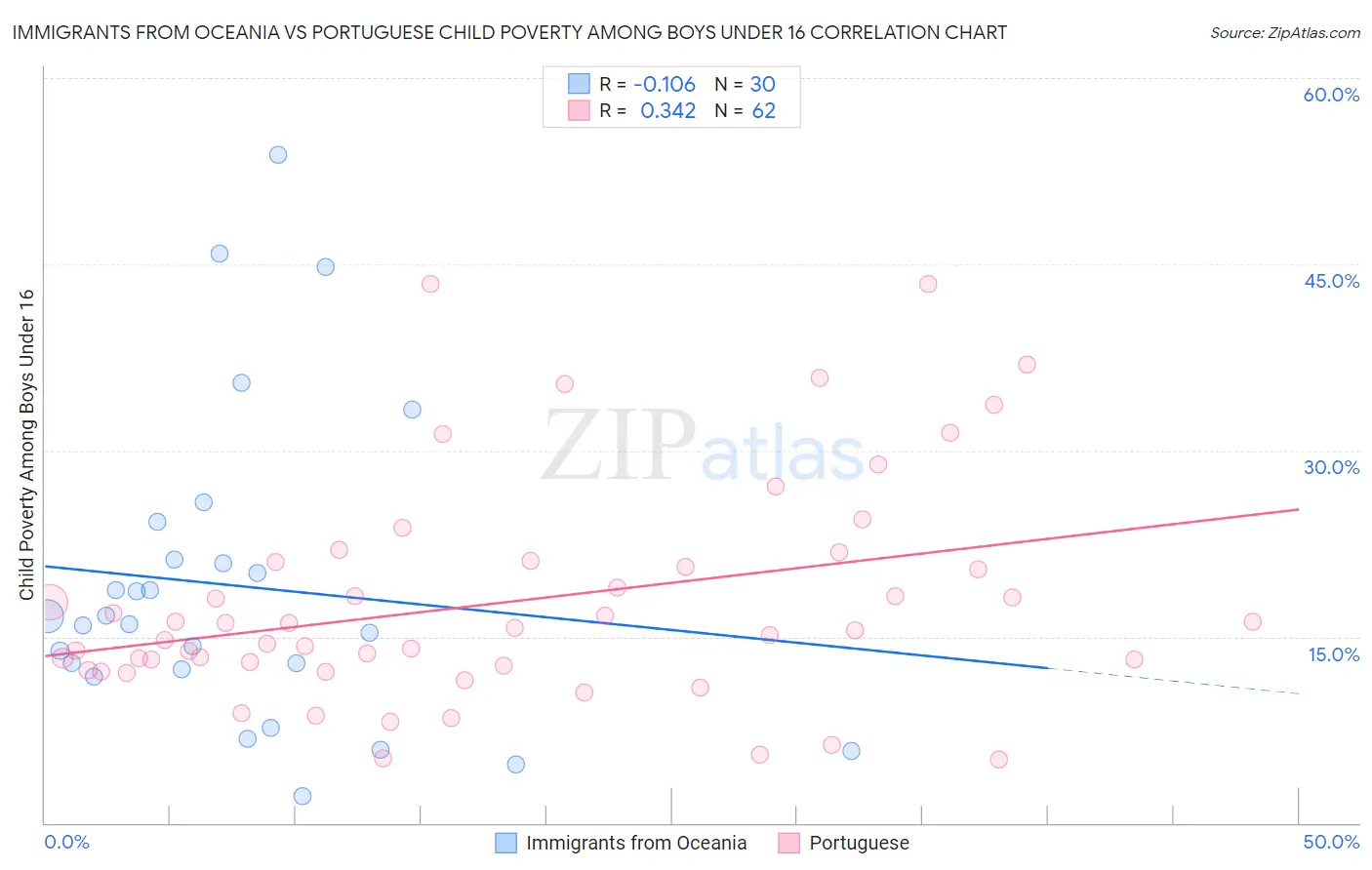 Immigrants from Oceania vs Portuguese Child Poverty Among Boys Under 16